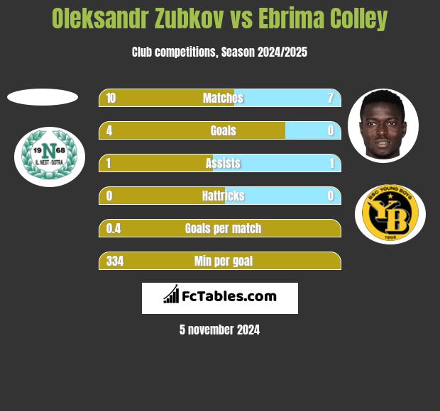 Oleksandr Zubkov vs Ebrima Colley h2h player stats