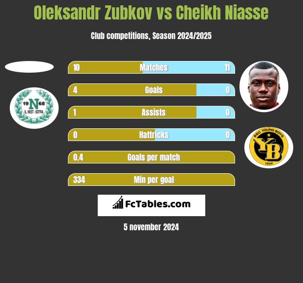 Oleksandr Zubkov vs Cheikh Niasse h2h player stats