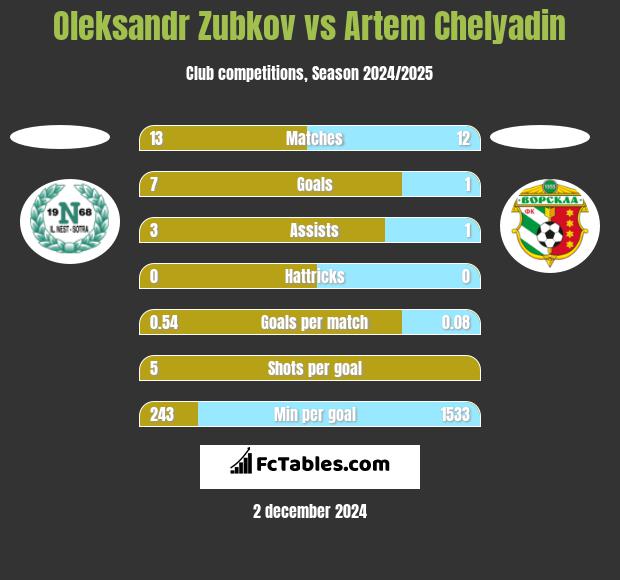 Oleksandr Zubkov vs Artem Chelyadin h2h player stats