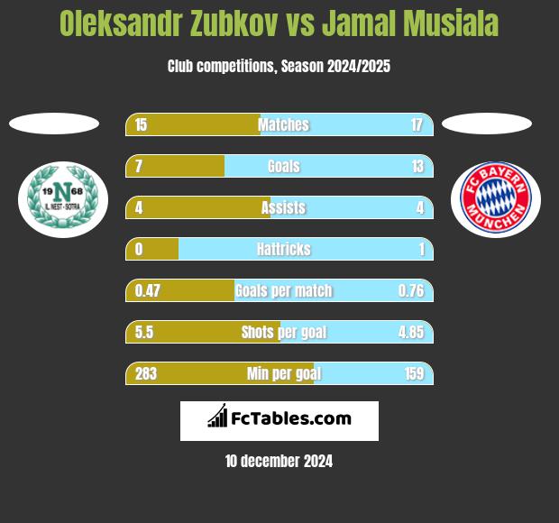 Oleksandr Zubkov vs Jamal Musiala h2h player stats