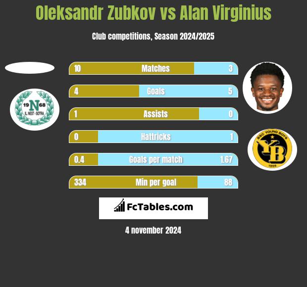 Oleksandr Zubkov vs Alan Virginius h2h player stats