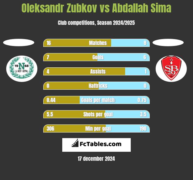 Oleksandr Zubkov vs Abdallah Sima h2h player stats