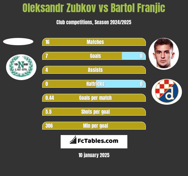 Oleksandr Zubkov vs Bartol Franjic h2h player stats