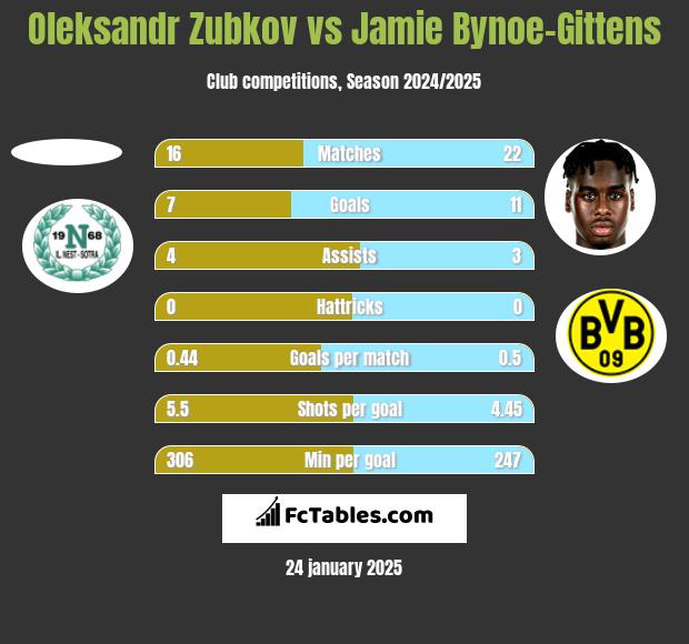 Oleksandr Zubkov vs Jamie Bynoe-Gittens h2h player stats