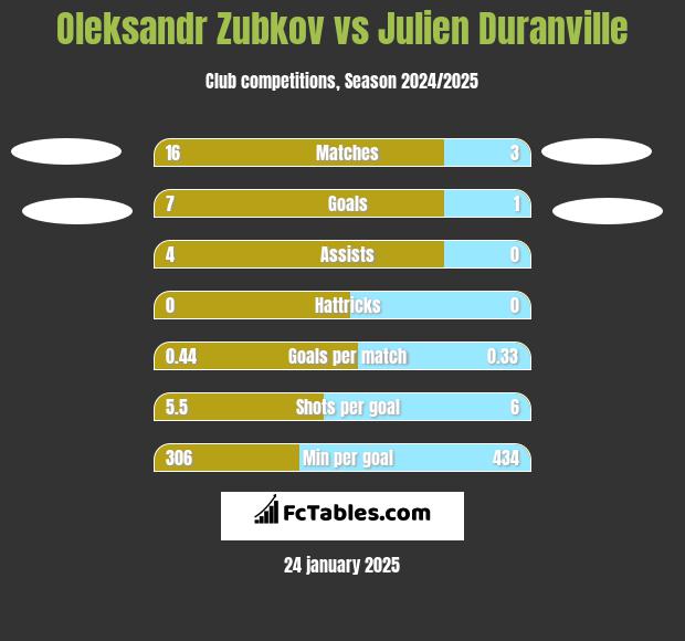 Oleksandr Zubkov vs Julien Duranville h2h player stats