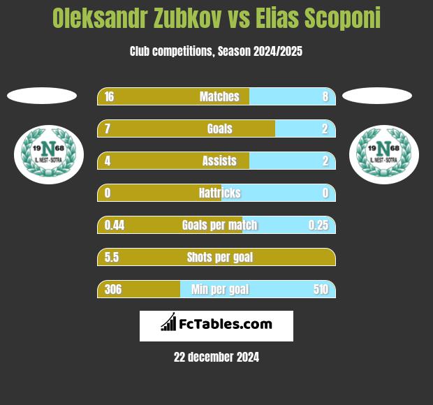 Oleksandr Zubkov vs Elias Scoponi h2h player stats