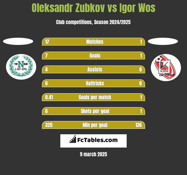 Oleksandr Zubkov vs Igor Wos h2h player stats