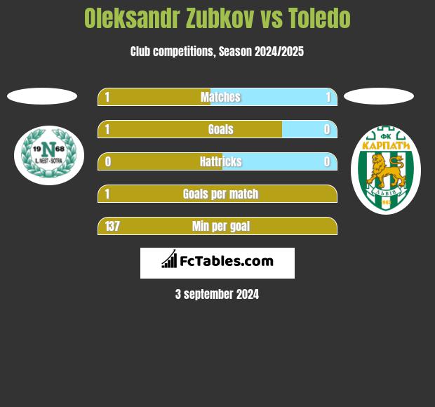 Oleksandr Zubkov vs Toledo h2h player stats