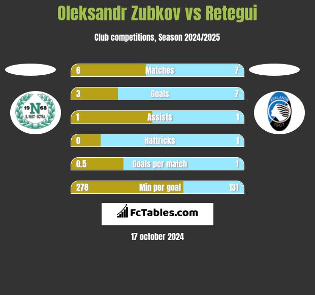 Oleksandr Zubkov vs Retegui h2h player stats