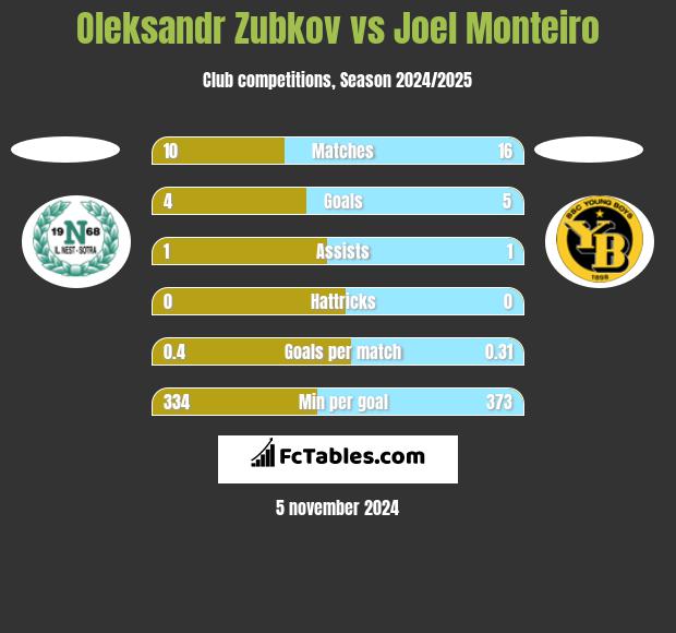 Oleksandr Zubkov vs Joel Monteiro h2h player stats