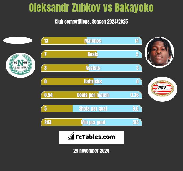 Oleksandr Zubkov vs Bakayoko h2h player stats