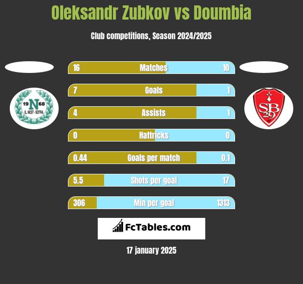 Oleksandr Zubkov vs Doumbia h2h player stats