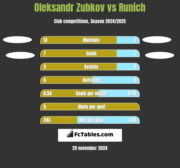 Oleksandr Zubkov vs Runich h2h player stats