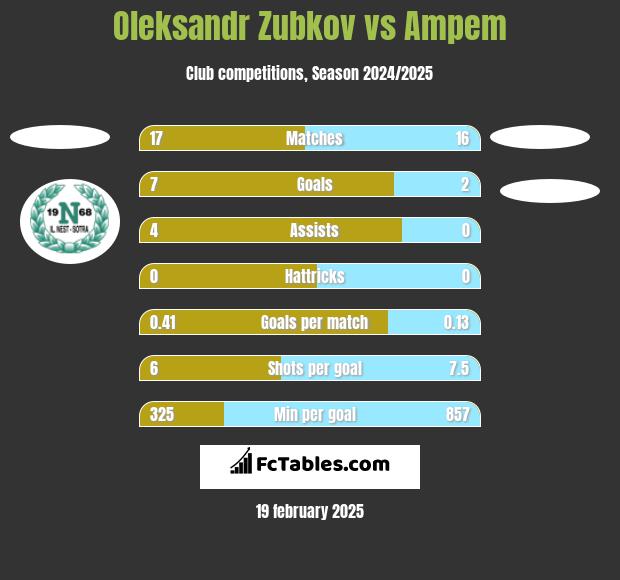 Oleksandr Zubkov vs Ampem h2h player stats