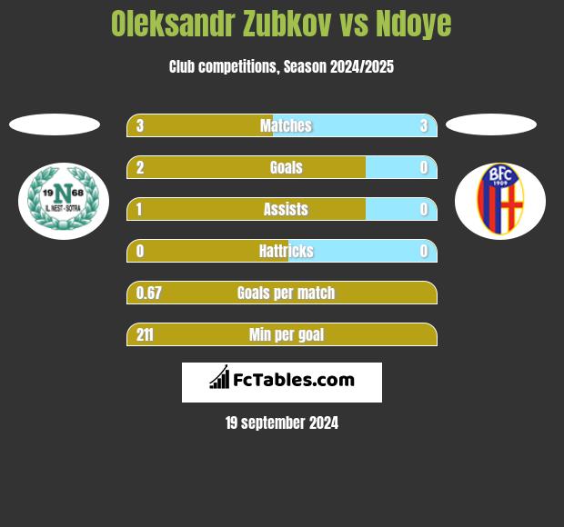 Oleksandr Zubkov vs Ndoye h2h player stats