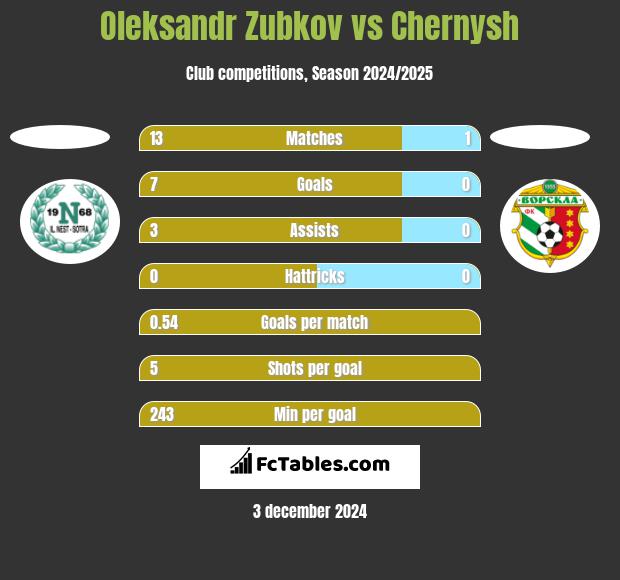 Oleksandr Zubkov vs Chernysh h2h player stats