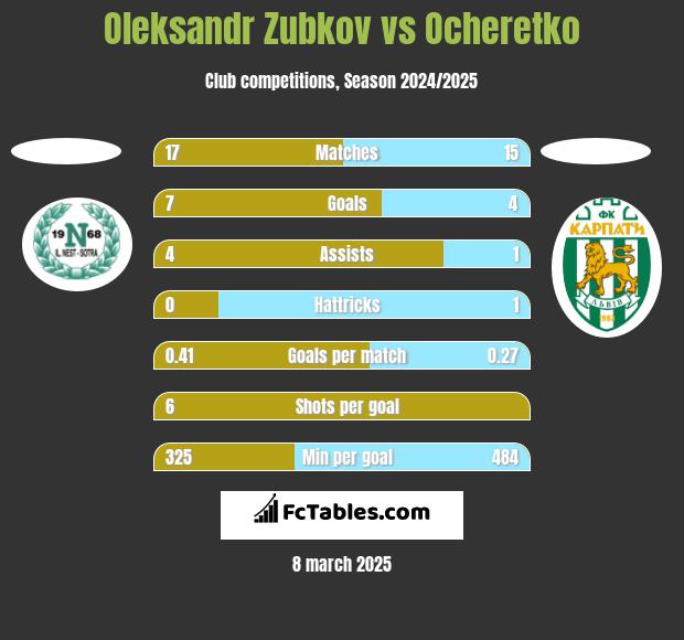 Oleksandr Zubkov vs Ocheretko h2h player stats