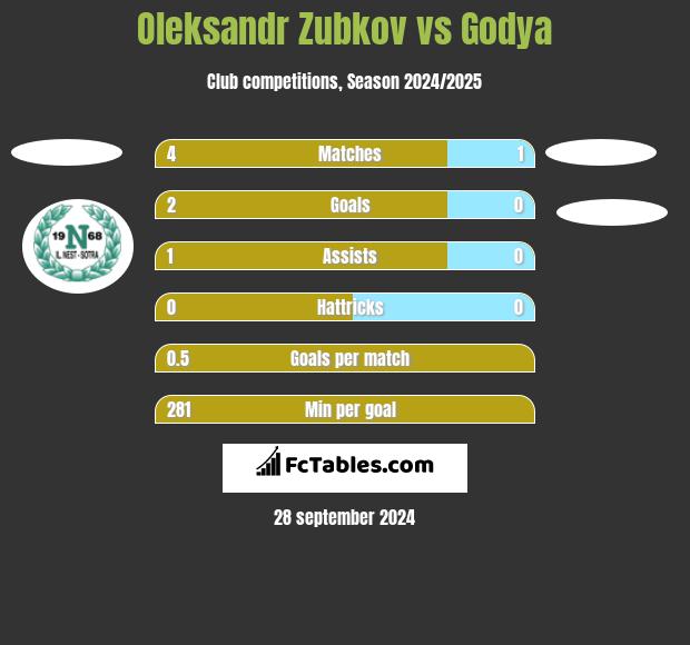 Oleksandr Zubkov vs Godya h2h player stats