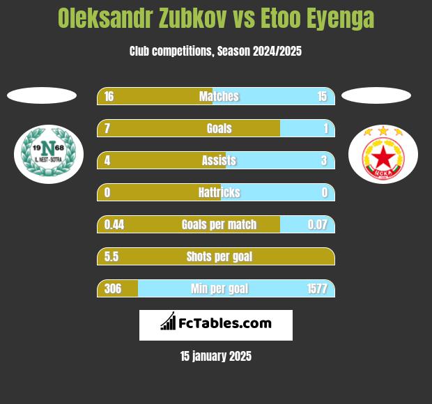 Oleksandr Zubkov vs Etoo Eyenga h2h player stats