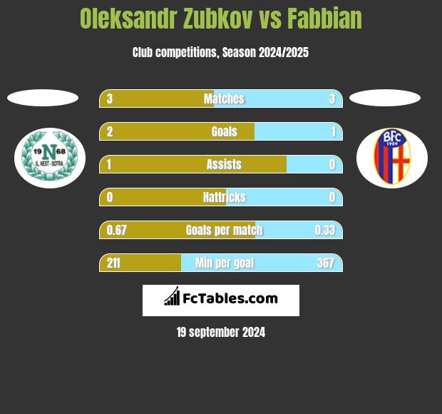 Oleksandr Zubkov vs Fabbian h2h player stats