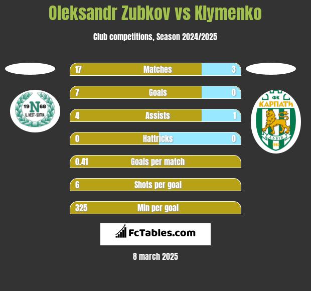 Oleksandr Zubkov vs Klymenko h2h player stats