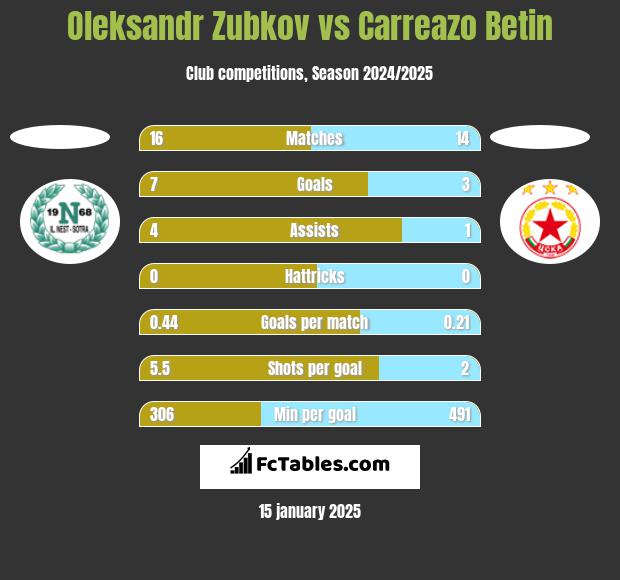 Oleksandr Zubkov vs Carreazo Betin h2h player stats