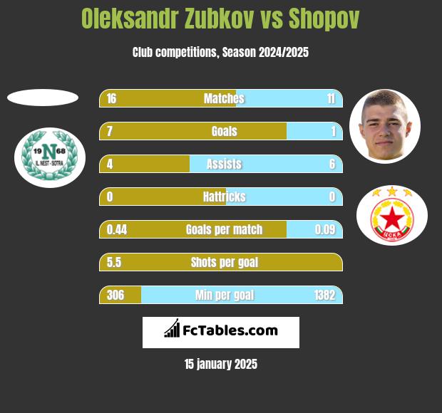 Oleksandr Zubkov vs Shopov h2h player stats