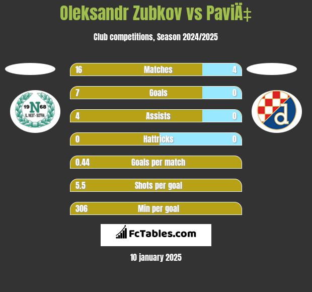 Oleksandr Zubkov vs PaviÄ‡ h2h player stats