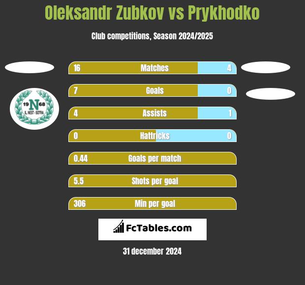 Oleksandr Zubkov vs Prykhodko h2h player stats