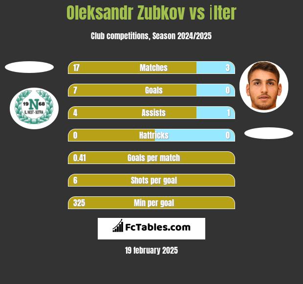 Oleksandr Zubkov vs İlter h2h player stats