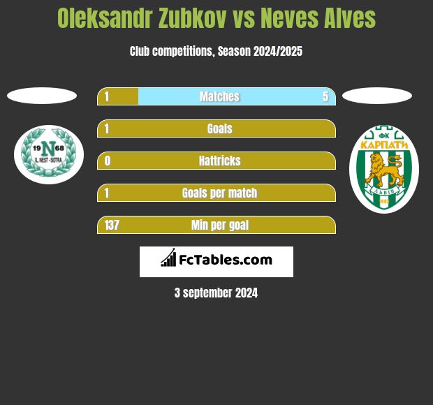 Oleksandr Zubkov vs Neves Alves h2h player stats