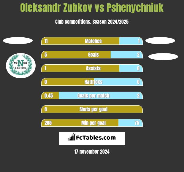 Oleksandr Zubkov vs Pshenychniuk h2h player stats