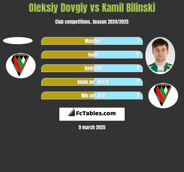 Oleksiy Dovgiy vs Kamil Bilinski h2h player stats