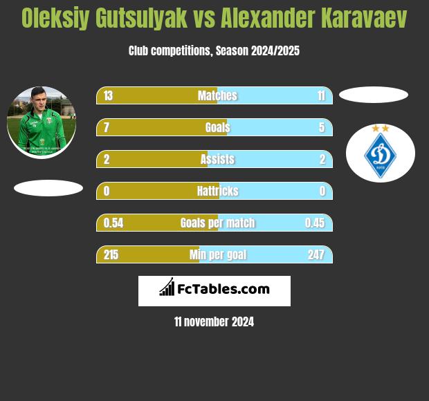 Oleksiy Gutsulyak vs Alexander Karavaev h2h player stats