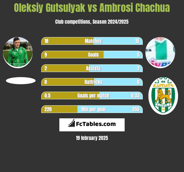 Oleksiy Gutsulyak vs Ambrosi Chachua h2h player stats