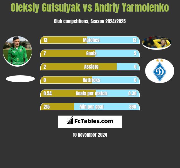 Oleksiy Gutsulyak vs Andrij Jarmołenko h2h player stats