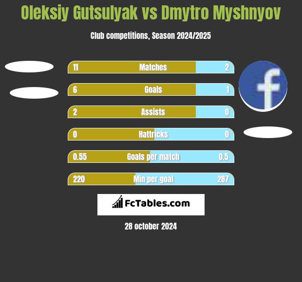 Oleksiy Gutsulyak vs Dmytro Myshnyov h2h player stats