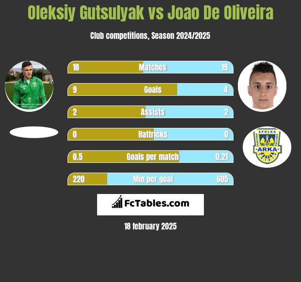 Oleksiy Gutsulyak vs Joao De Oliveira h2h player stats