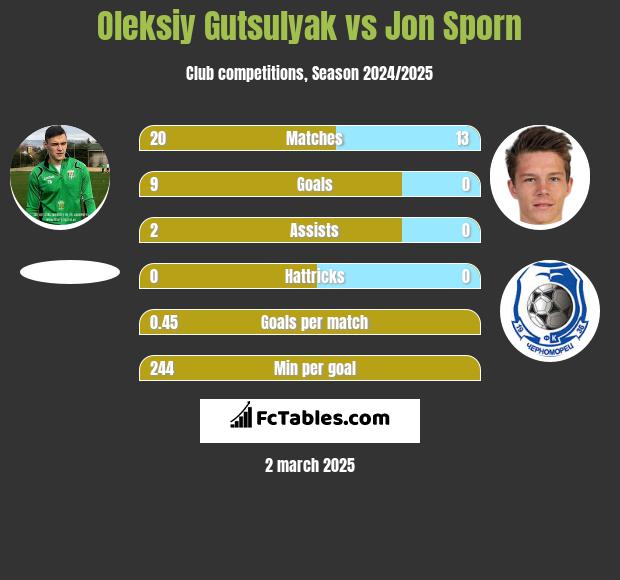 Oleksiy Gutsulyak vs Jon Sporn h2h player stats