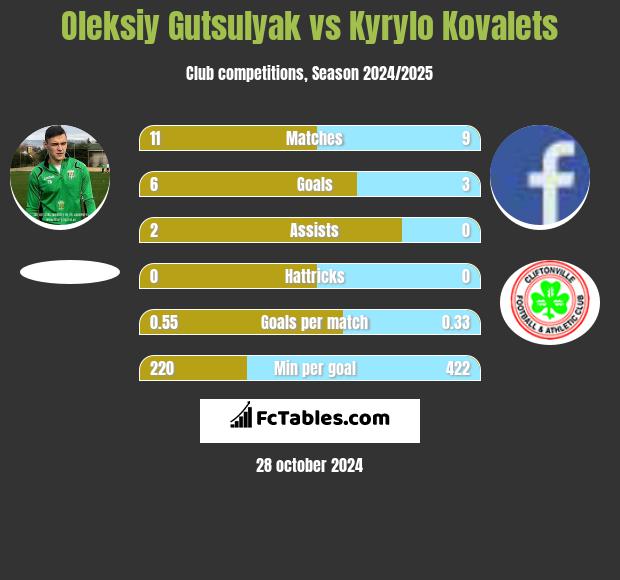 Oleksiy Gutsulyak vs Kyrylo Kovalets h2h player stats