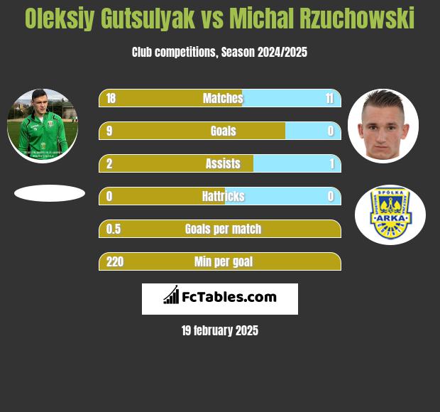 Oleksiy Gutsulyak vs Michał Rzuchowski h2h player stats