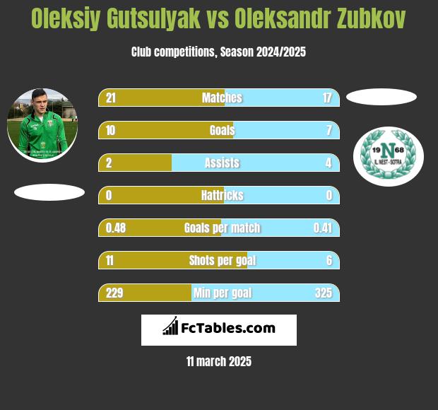 Oleksiy Gutsulyak vs Oleksandr Zubkov h2h player stats