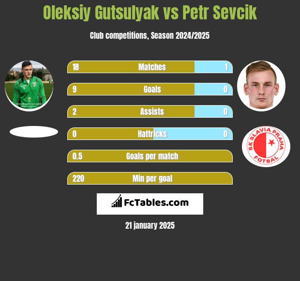 Oleksiy Gutsulyak vs Petr Sevcik h2h player stats