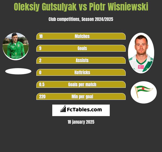 Oleksiy Gutsulyak vs Piotr Wisniewski h2h player stats