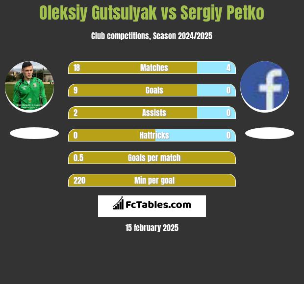 Oleksiy Gutsulyak vs Sergiy Petko h2h player stats