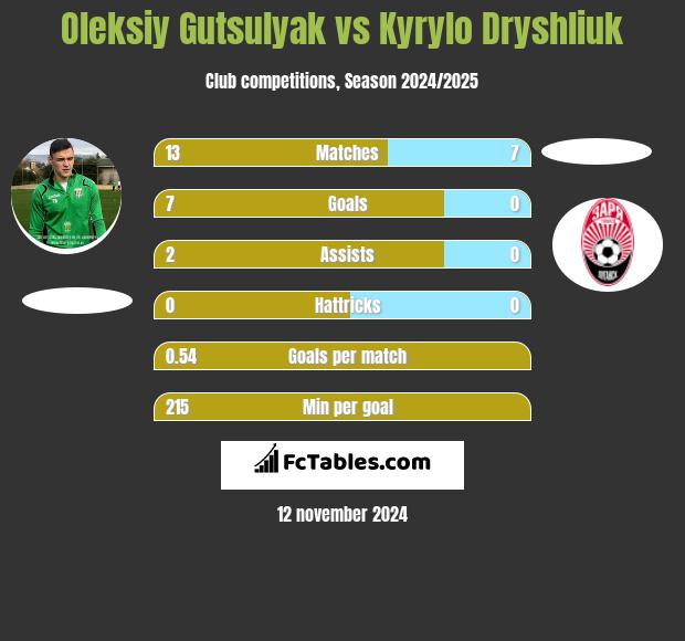 Oleksiy Gutsulyak vs Kyrylo Dryshliuk h2h player stats