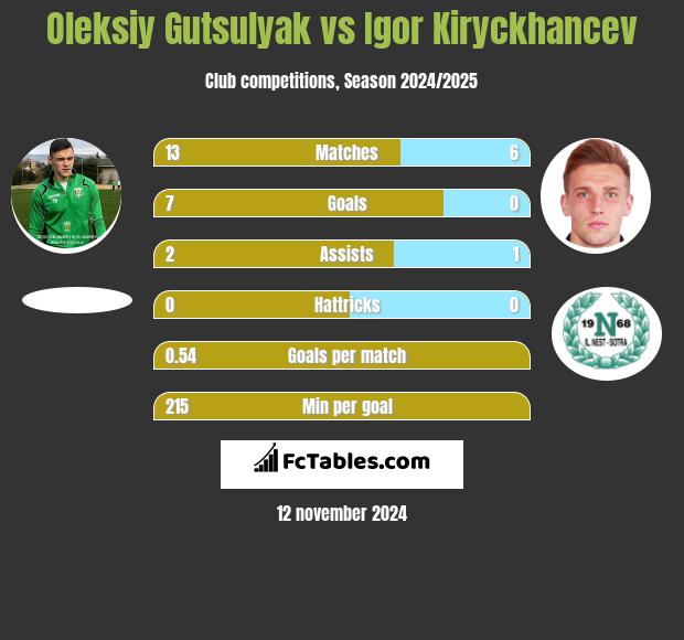 Oleksiy Gutsulyak vs Igor Kiryckhancev h2h player stats