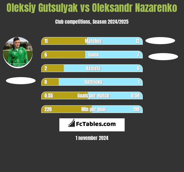 Oleksiy Gutsulyak vs Oleksandr Nazarenko h2h player stats