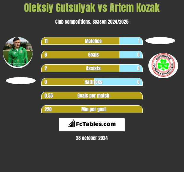 Oleksiy Gutsulyak vs Artem Kozak h2h player stats