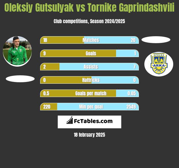 Oleksiy Gutsulyak vs Tornike Gaprindashvili h2h player stats